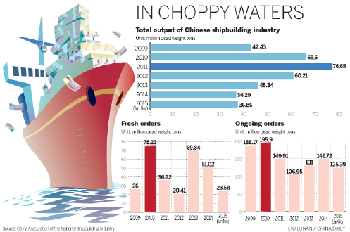 Rough seas ahead for struggling shipyards in China
