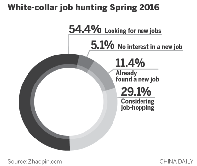 White-collar workers looking to change jobs in new year
