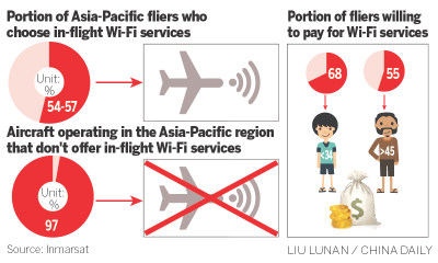 In-flight Wi-Fi proves big hit in Asia-Pacific region