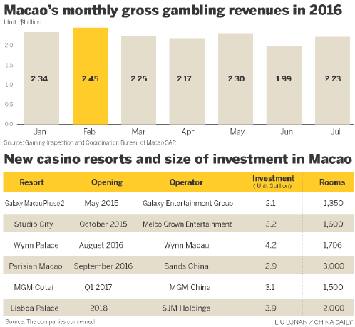 Macao's game for recovery
