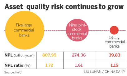 Lenders 'need new sources of growth' as NPLs up