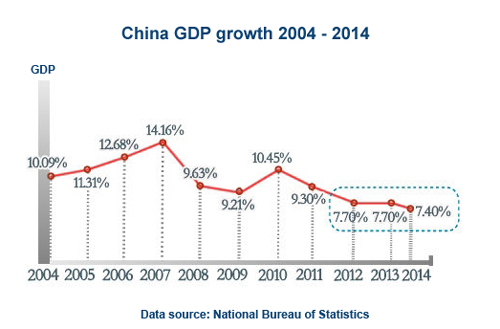 Economic and social outlook of China in 2015