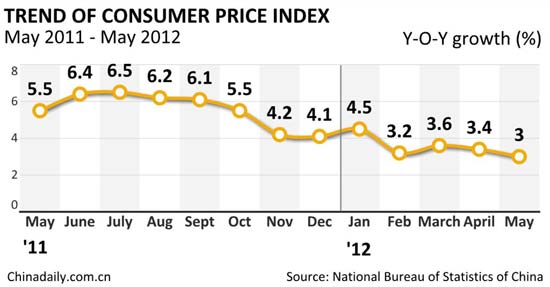 May CPI eases to 3.0%