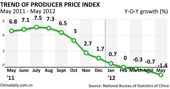 China's PPI down 1.4% in May