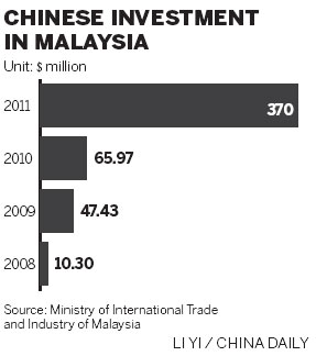 Chinese investors flocking to Malaysia