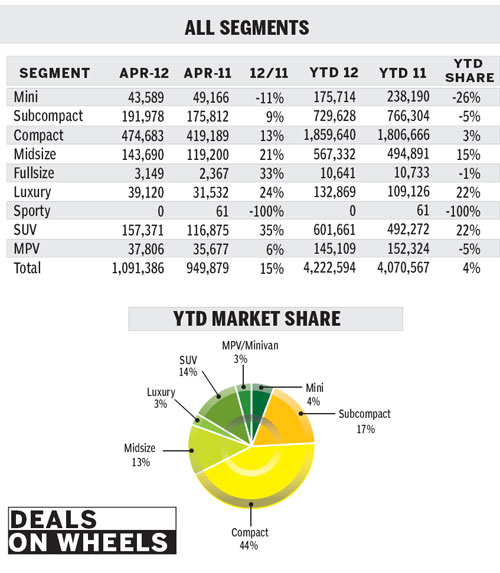 Marketing crucial as sales cool