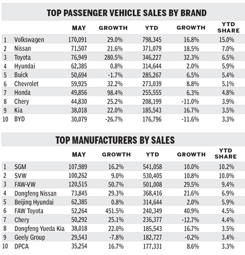 Rising sales, but dealers feel crunch