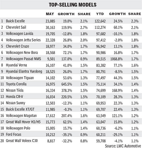 Rising sales, but dealers feel crunch