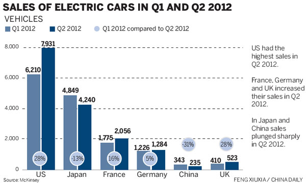 China's electric cars lag behind in global race