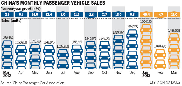 April passenger vehicle sales rise 16.6%
