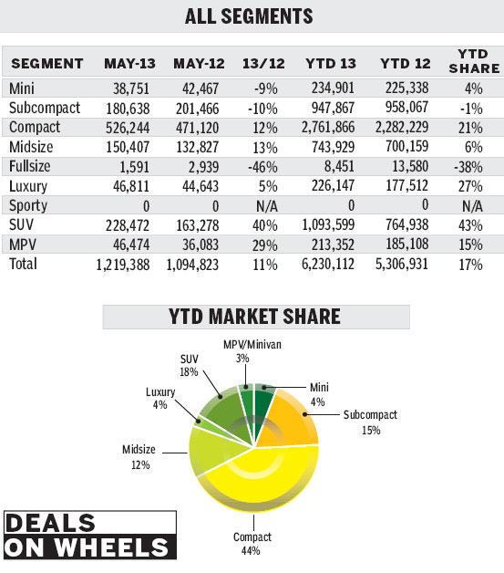 Year-to-date sales strong despite May slowdown