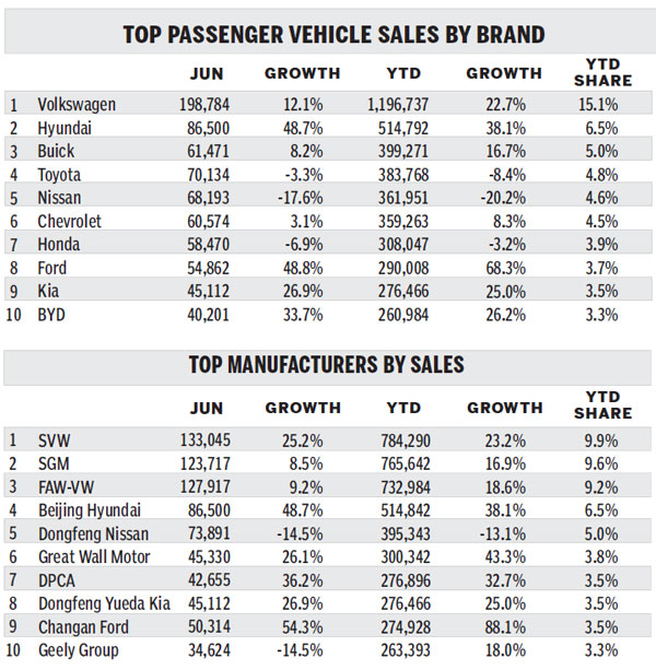 Sales surge in June, but downdraft looms