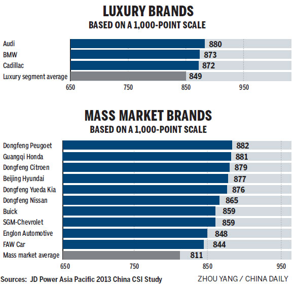 After-sales service prioritized