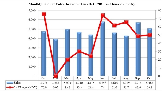 Volvo sales up 50.1% in Oct in China