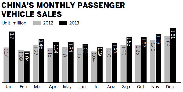 Vehicle sales accelerate to record