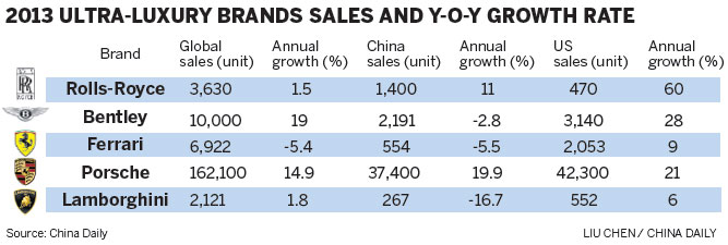 Decelerating sales don't faze ultra-luxury sports car makers