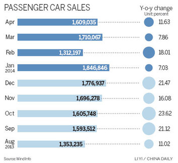 May brings joy to car companies