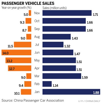 Vehicle sales slow in Nov amid economic concerns