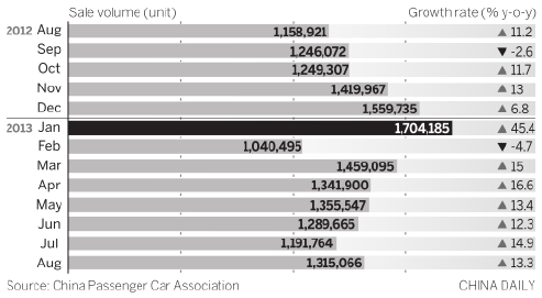 Car sales may hit 21.5m units in 2013