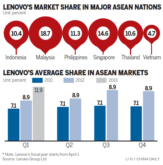 ASEAN's the prize in Lenovo expansion