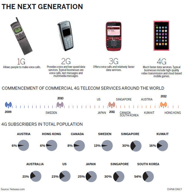 Era of 4G to bring changes to China