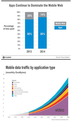 Videos eat up 50% mobile data