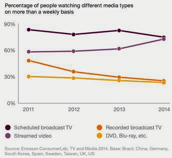 How video streaming is replacing TV
