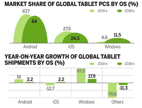 Tablet sales set to hit the buffers