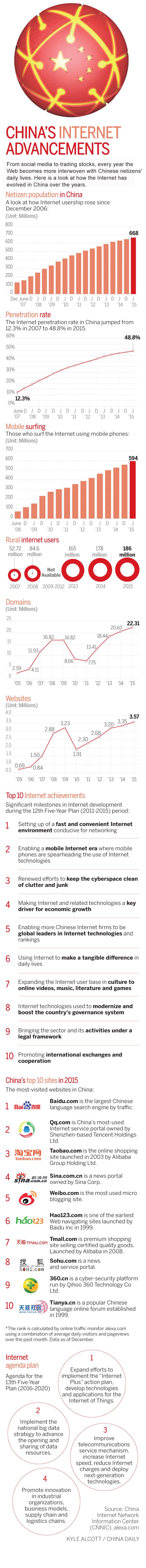 China's Internet advancements in the past decade