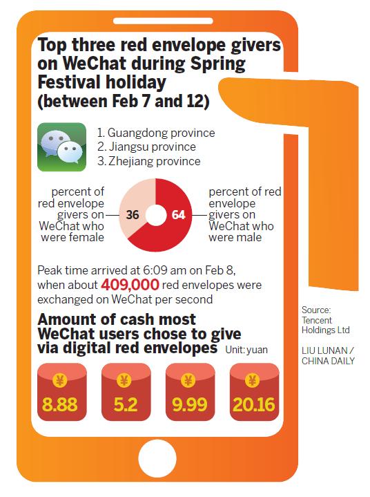 Tencent claims surge in digital red envelopes over New Year