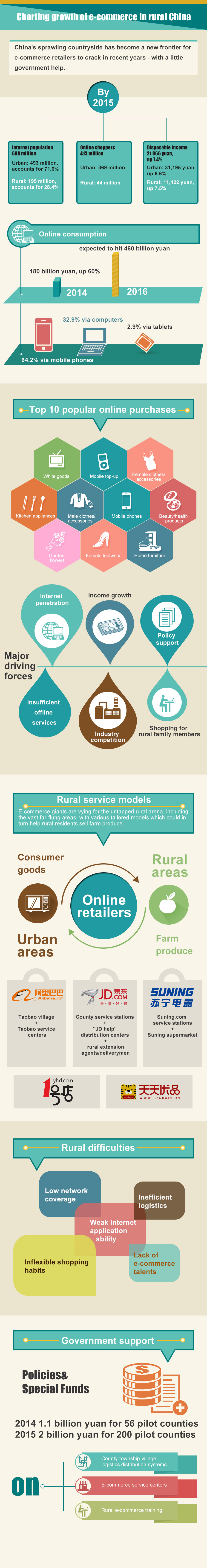 Infographic: Charting growth of e-commerce in rural China