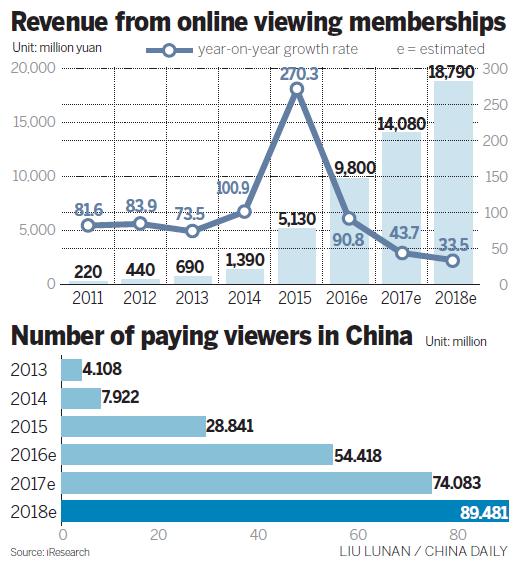 Pay-to-watch gains popularity in China