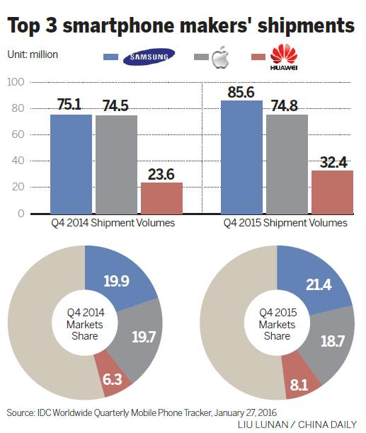 Huawei set to challenge Apple in high-end smartphone markets