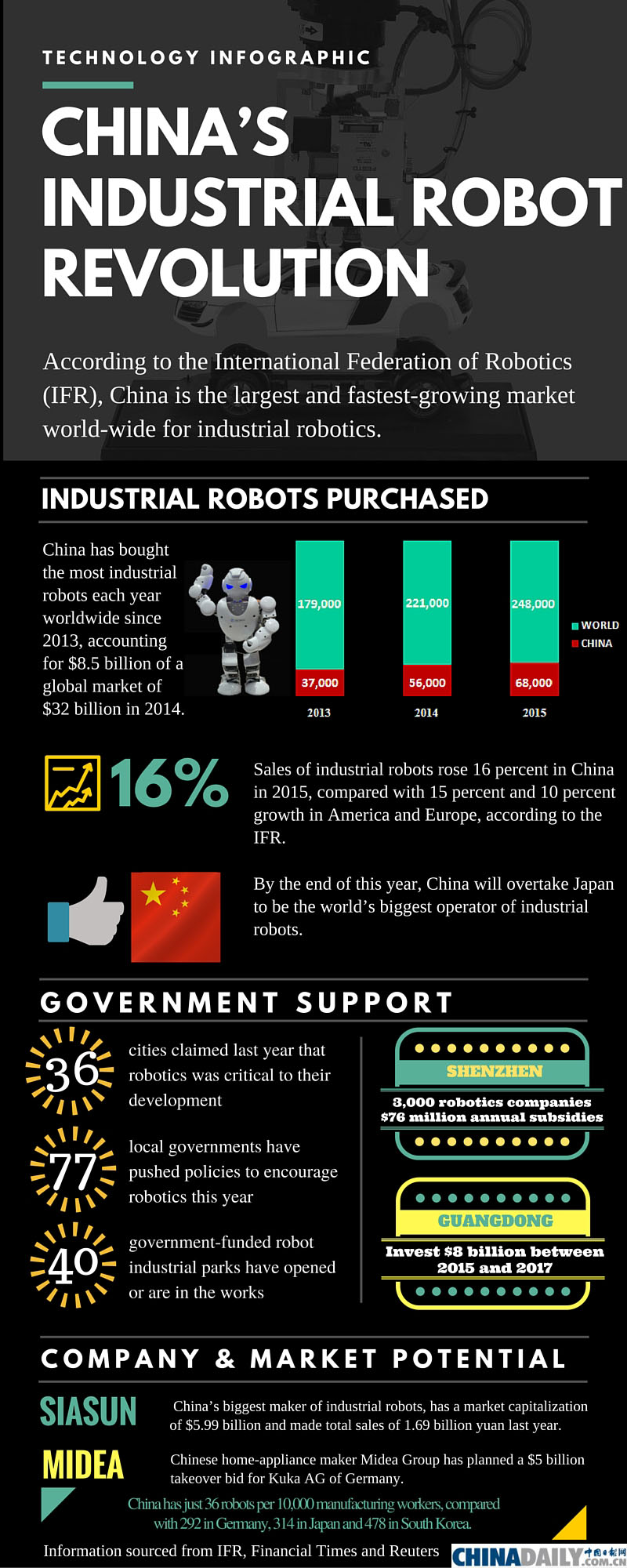 Infographic: China's industrial robot revolution