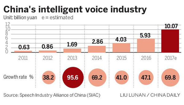 Smart voice tech dawns