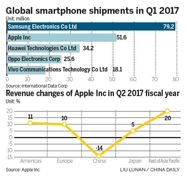 Competition takes a bite out of Apple's second-quarter revenue