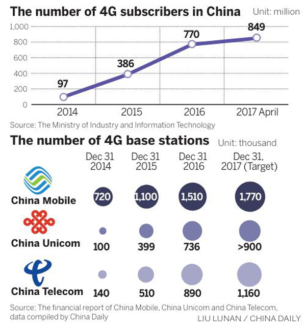 How 4G has helped change and improve lives in China