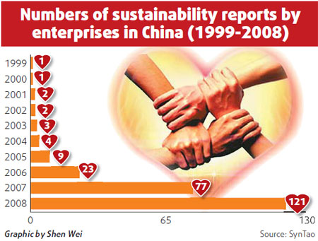 Firms display greater responsibility