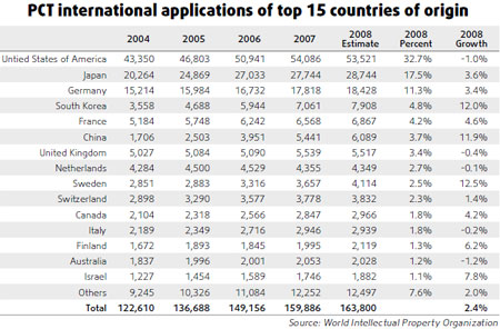 Slump takes its toll on patents