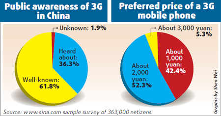 Miles to go before 3G starts ringing