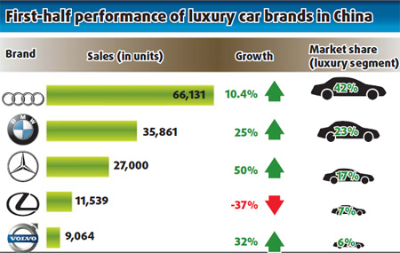Luxury market vexes Lexus