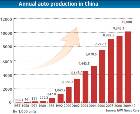 Record 10-millionth vehicle