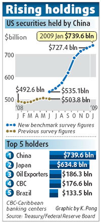 allure of us treasuries set to fade