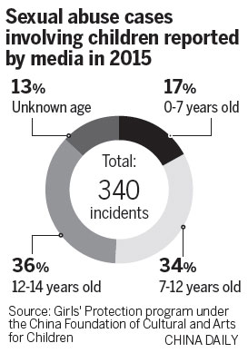 Young sexual abuse victims 'easier' targets