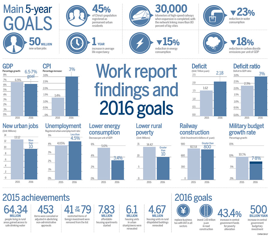 Work report findings and 2016 goals