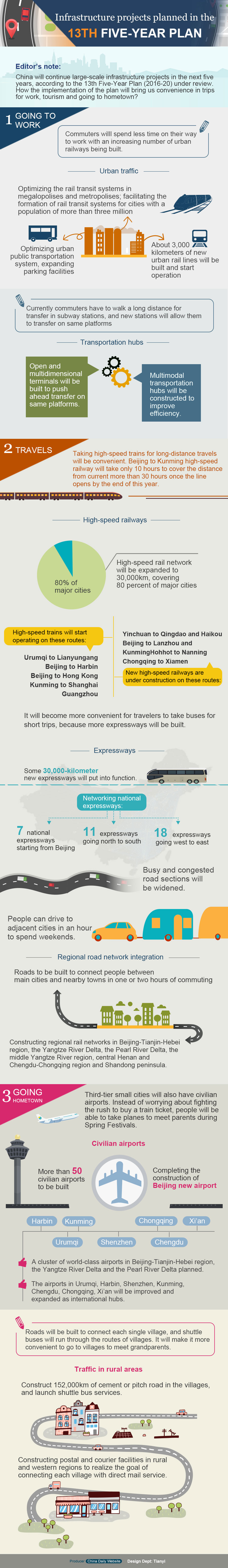 Infrastructure projects planned in the 13th Five-Year Plan