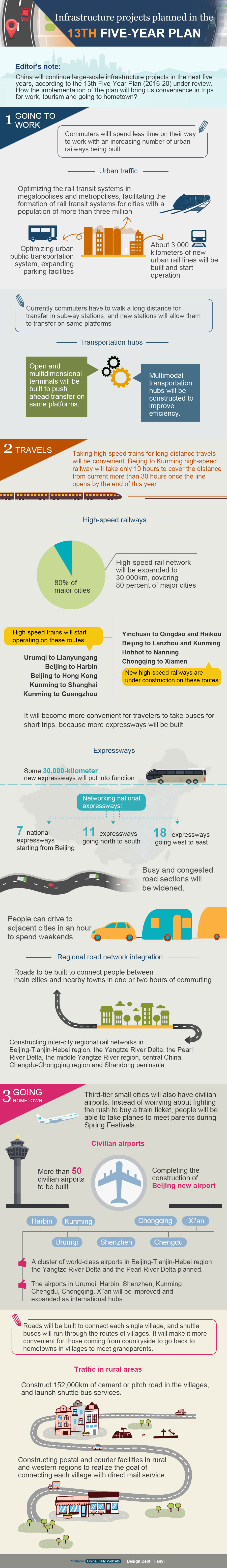 Infrastructure projects planned in the 13th Five-Year Plan