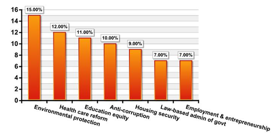 Survey reveals environmental protection concerns most global readers