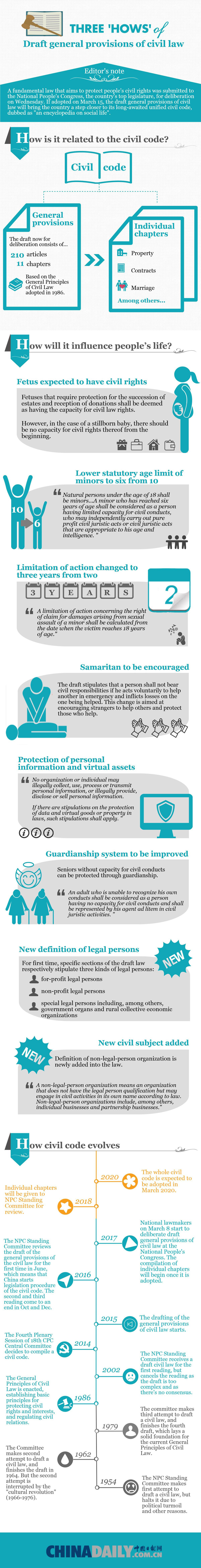 Overview: Draft general provisions of civil law