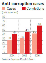 Anti-graft momentum to continue